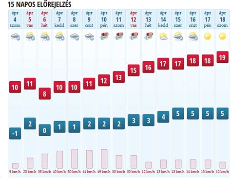 köpönyeg kiskunfélegyháza|15 napos előrejelzés Kiskunfélegyháza, Bács